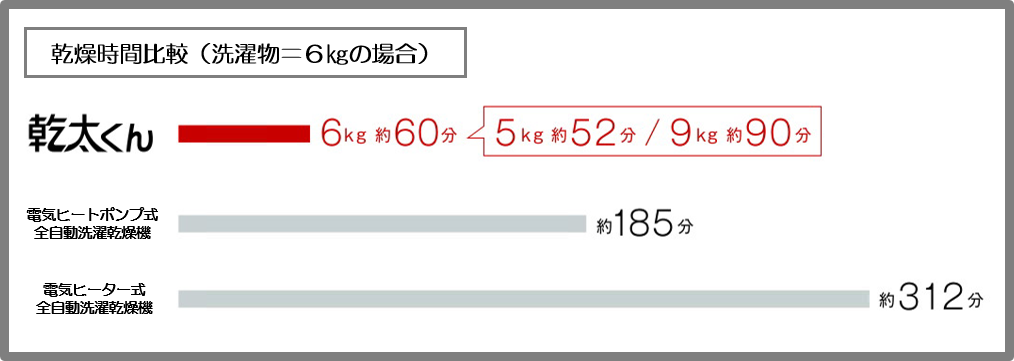 画像：乾燥時間の比較