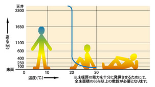 図：床暖房の垂直温度分布図