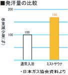 図：発汗量の比較　体重減少量は通常入浴を100%とすると、ミストサウナは166%