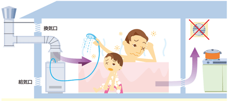 画像：煙突式の風呂がまでお風呂を使用しているときは換気扇を回さない