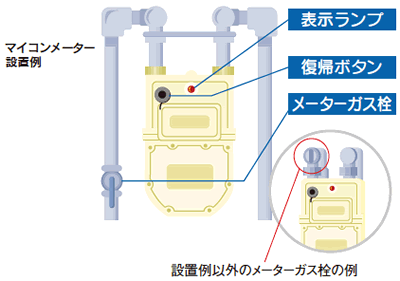 図：マイコンメーター設置例