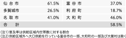 行政区域別都市ガス普及率(令和5年度末)