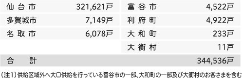 行政区域別都市ガスお客さま数(令和5年度末)