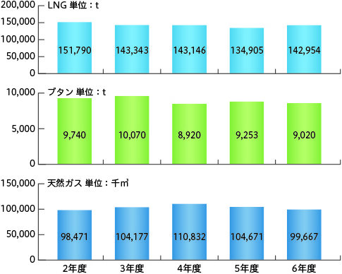 原料購入量の推移