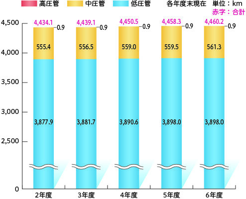 都市ガス本支管延長数の推移
