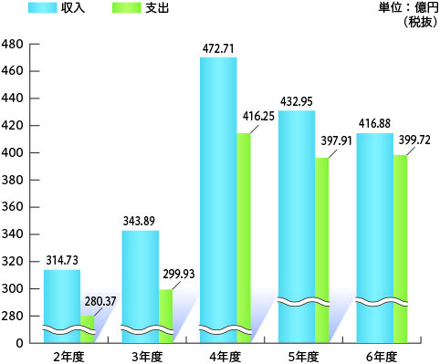 事業収支の推移