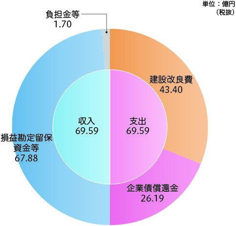 令和6年度資本的収支