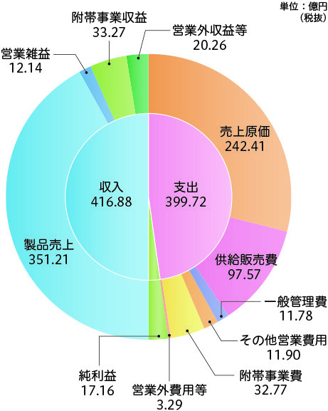 令和6年度収益的収支