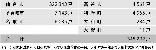 行政区域別都市ガスお客さま数（令和6年度末）