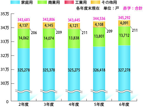 都市ガス用途別お客さま数の推移